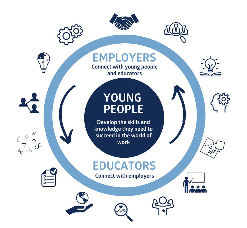 Developing the Young Workforce. Employers and educators connecting with young people to develop the skills and knowledge they need to succeed in the world of work.